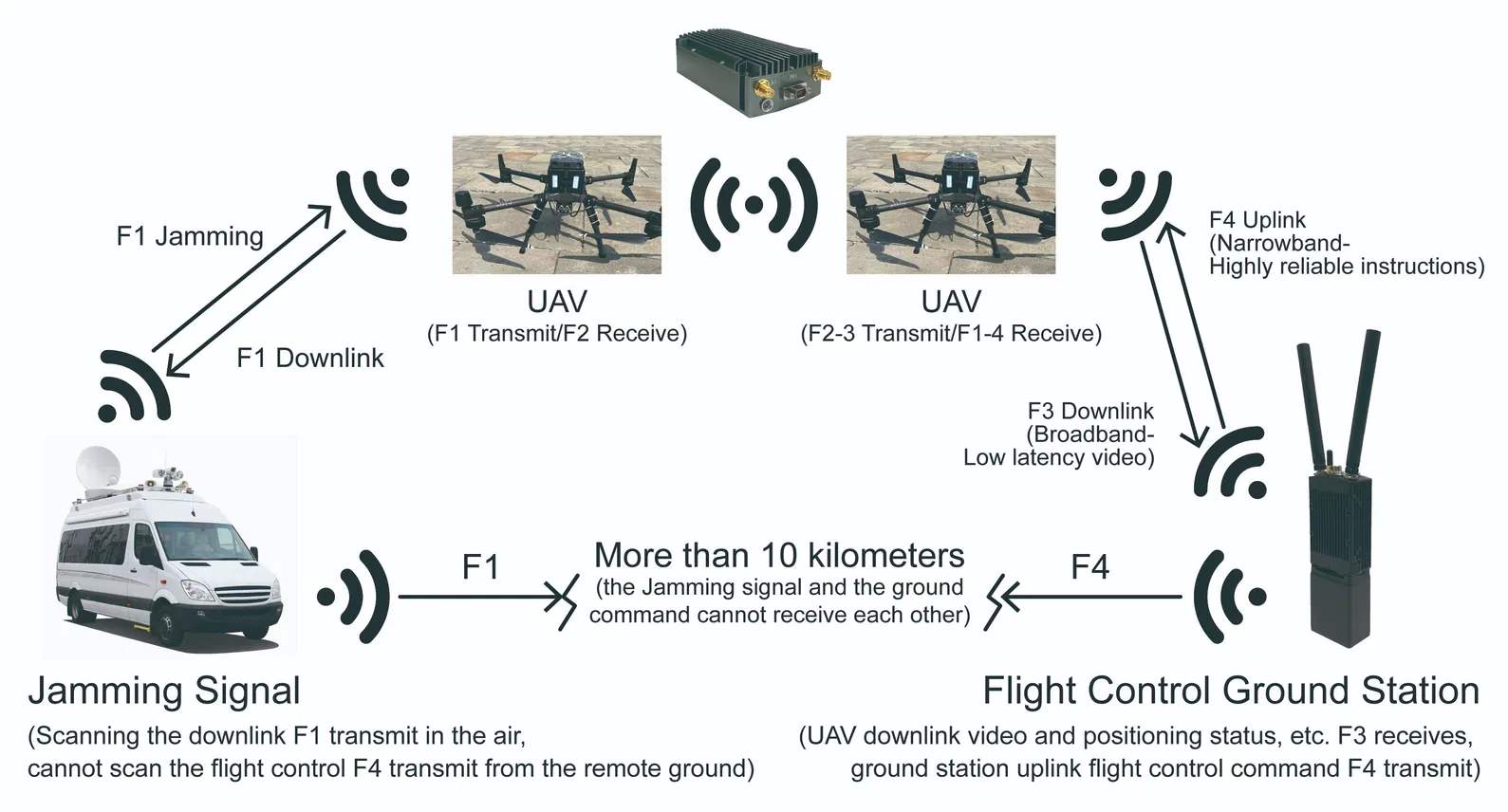 DDLmesh Series of Wireless Digital Data Link-Ultra Long Range、Low latency、Low Cost HD Video&Distant Data Transmission Multi-channel Data Link 1