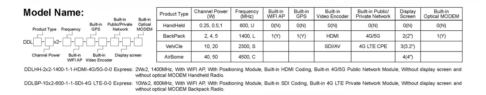 DDLmesh Series of Wireless Digital Data Link-Ultra Long Range、Low latency、Low Cost HD Video&Distant Data Transmission Multi-channel Data Link 2