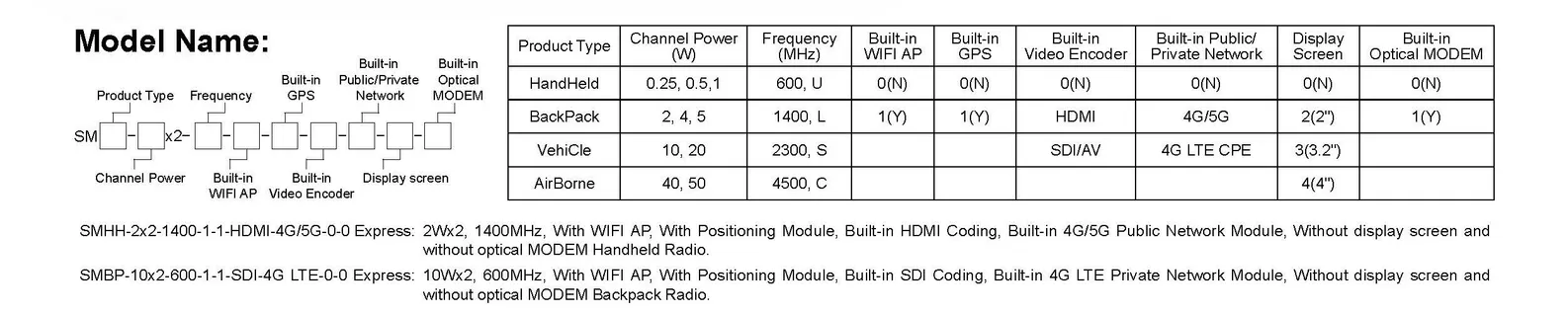 Mesh Radio-Advanced Connectivity Solutions-Smartmesh Airborne Radio 2